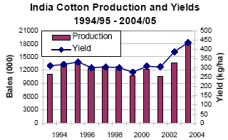 Cotton production gets boost, yield crosses last year's figure - Hindustan  Times